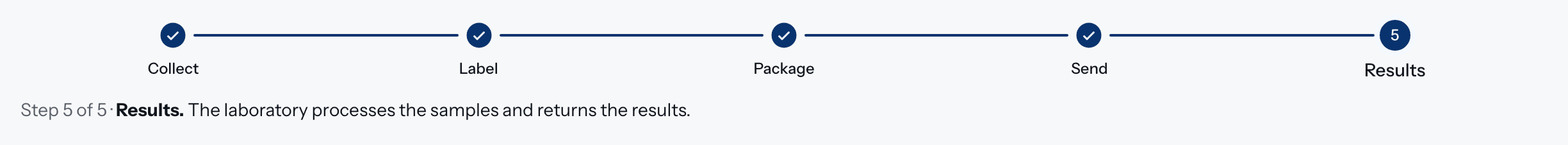 The stages of an order in Doxtor: collect, label, package, send and results