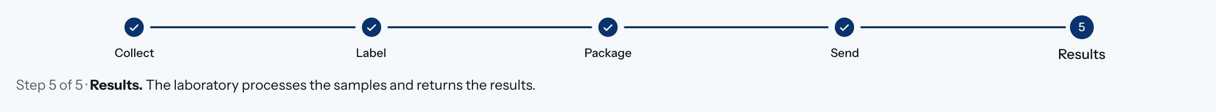 The stages of a Doxtor order: collect, label, package, send and results