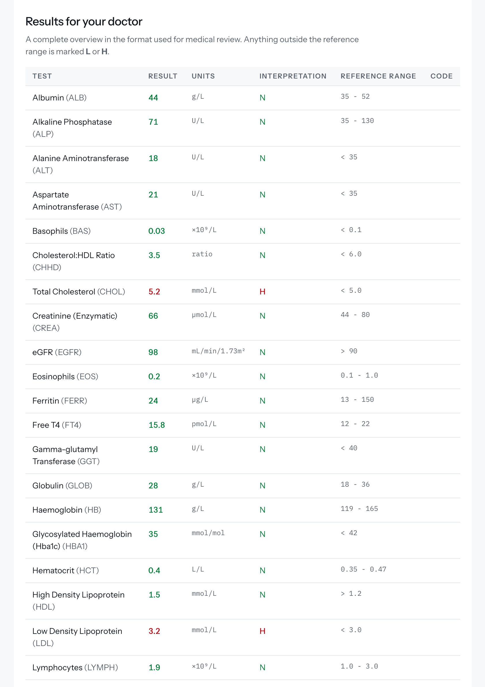 The results table in a Doxtor blood test report